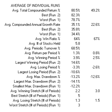 Two Years of Backtested Results