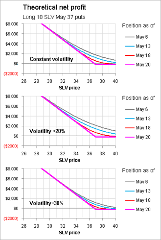 How to trade slv options