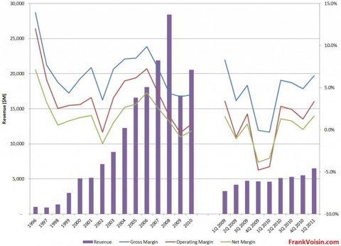 Tesoro Corp Revenues, 1996 - 1Q 2011