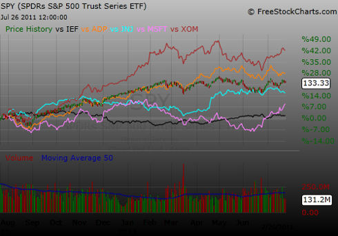 ADP JNJ MSFT XOM SPY IEF