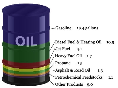 crude oil barrel breakdown