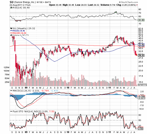Suncor daily
