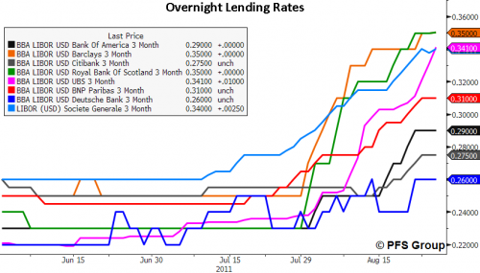 overnight lending rates