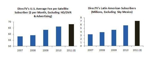 DirecTV