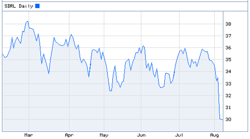 Sdrl stock options