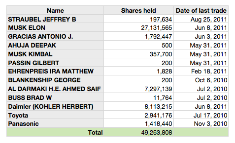 Insider ownership