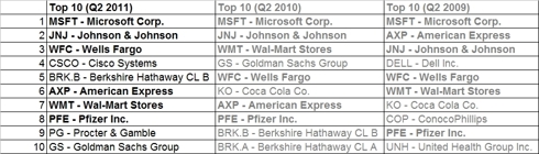 Top10 most owned stocks
