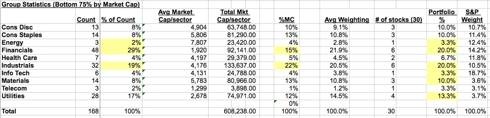 Bottom 75% group stats (Smaller Caps)