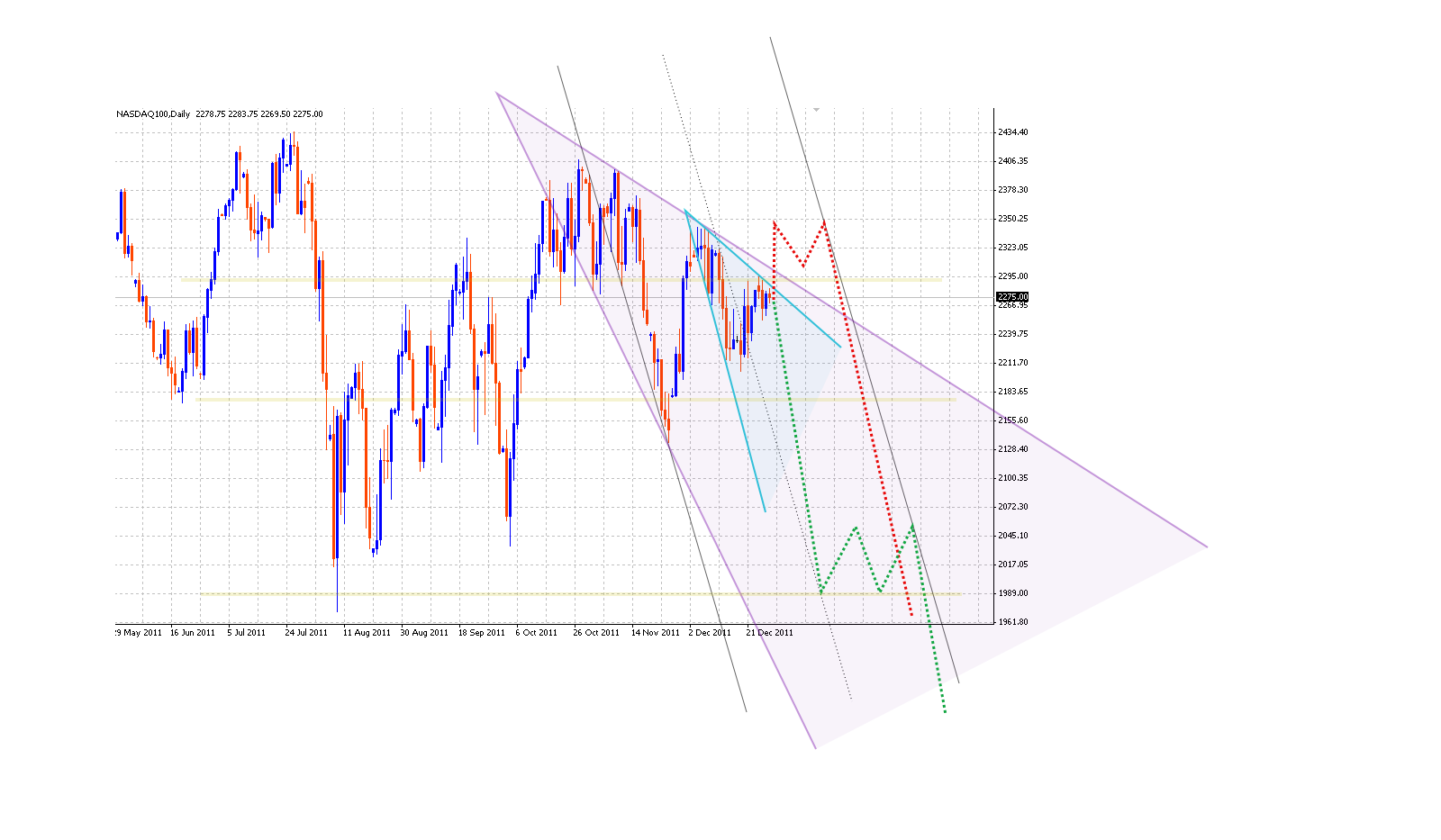 nasdaq100 daily