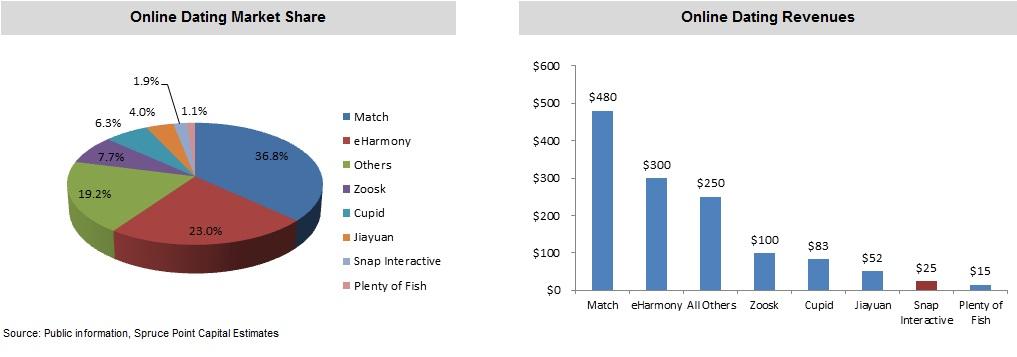 online dating industry growth