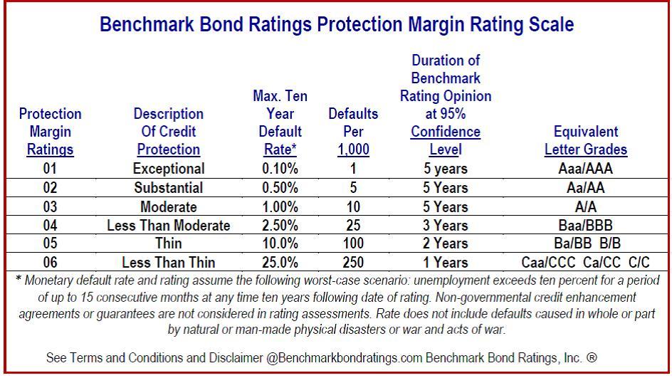 Bond Rating Scale Chart