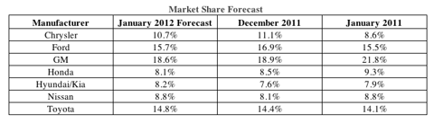 Automaker January 2012 Unit Sales Forecast