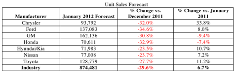January 2012 Auto Sales Forecast by Manufacturer
