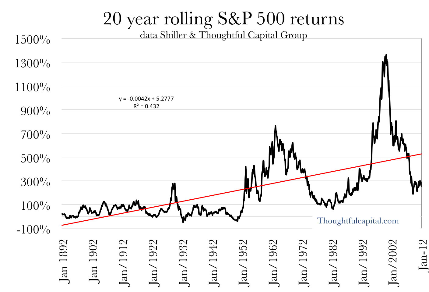 S&p