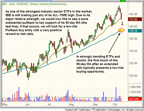 $IBB pullback chart pattern