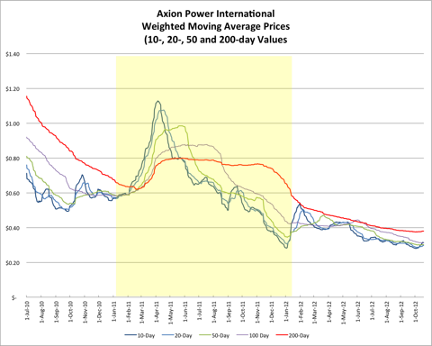 AXPW Weighted Moving Average Prices 20121019