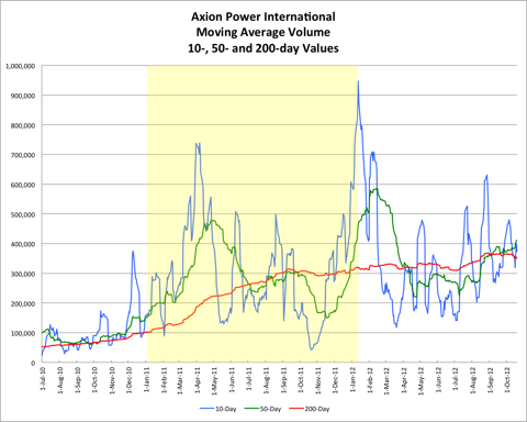 AXPW Moving Average Volume 20121019