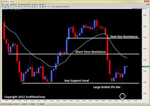 large bullish pin bar dow jones price action 2ndskiesforex.com oct 22nd