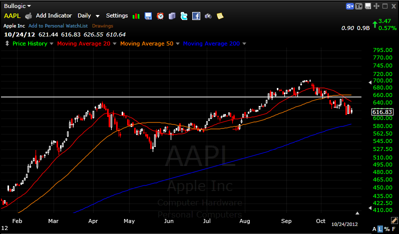 Apple trade in options