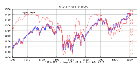 S&P 500 Index and its Bullish Percentage Index