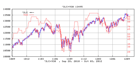 Dow Jones Industrial Average and its Bullish Percentage Index