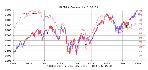 Nasdaq Composite Index and its Bullish Percentage Index