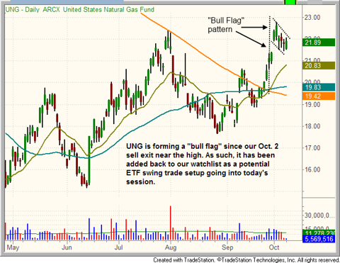 $UNG bull flag chart pattern