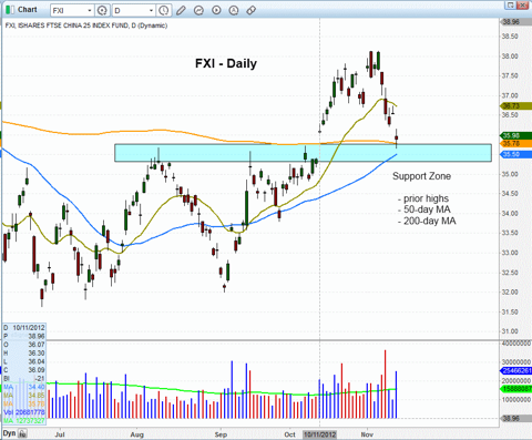 $FXI - iShares China 25 Index Fund
