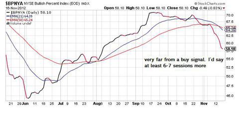 Bullish P I