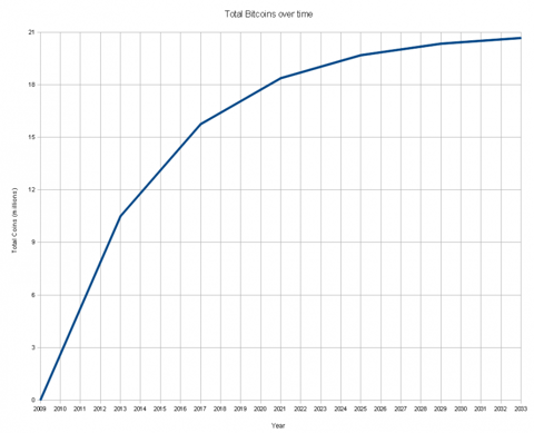 Fig 1. Deterministic money. - Total bitcoin vs. time.