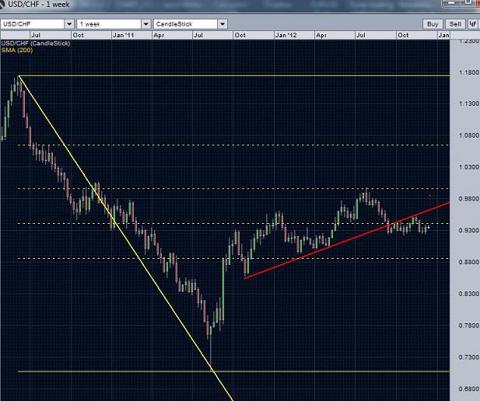 USD/CHF weekly chart