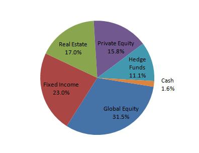 MoDOT pension fund allocation