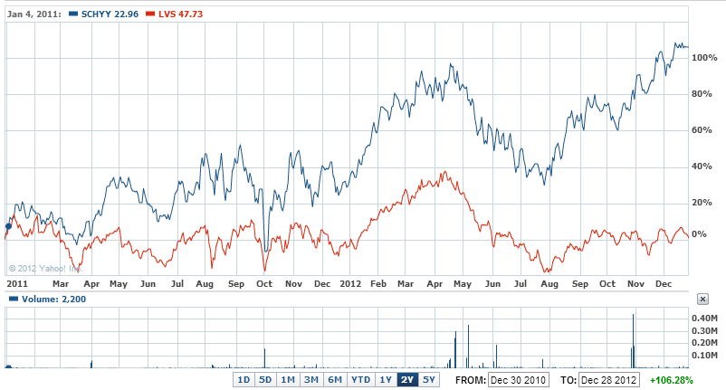Las vegas sands ipo price