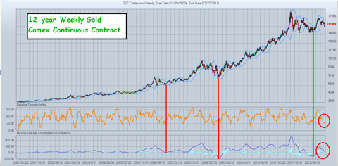 12-yr Weekly Gold - Comex Continuous Contract