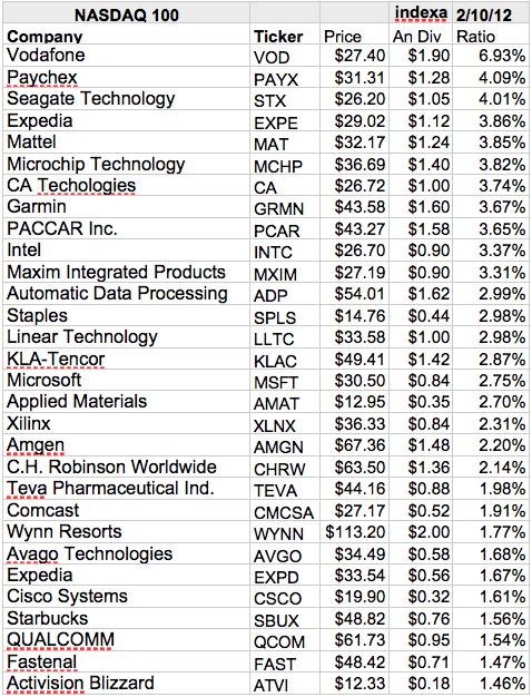 Dogs Of The NASDAQ 100 Dividend Yield News For February | Seeking Alpha