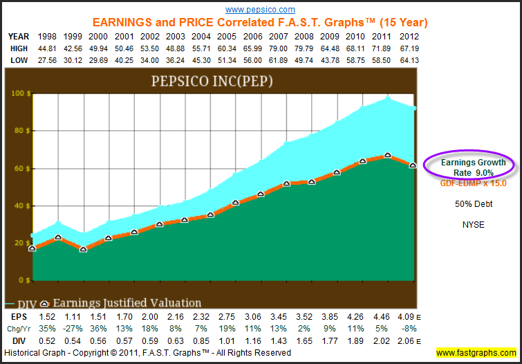 PepsiCo Dividend, Earnings And Valuation Analysis PepsiCo Inc. (NYSE