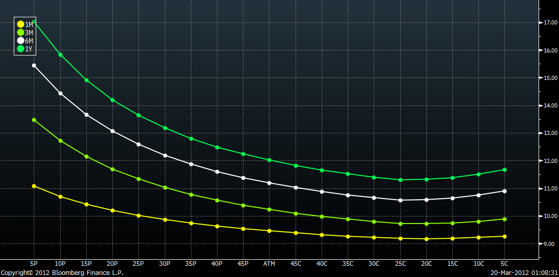 Smile delta fx options