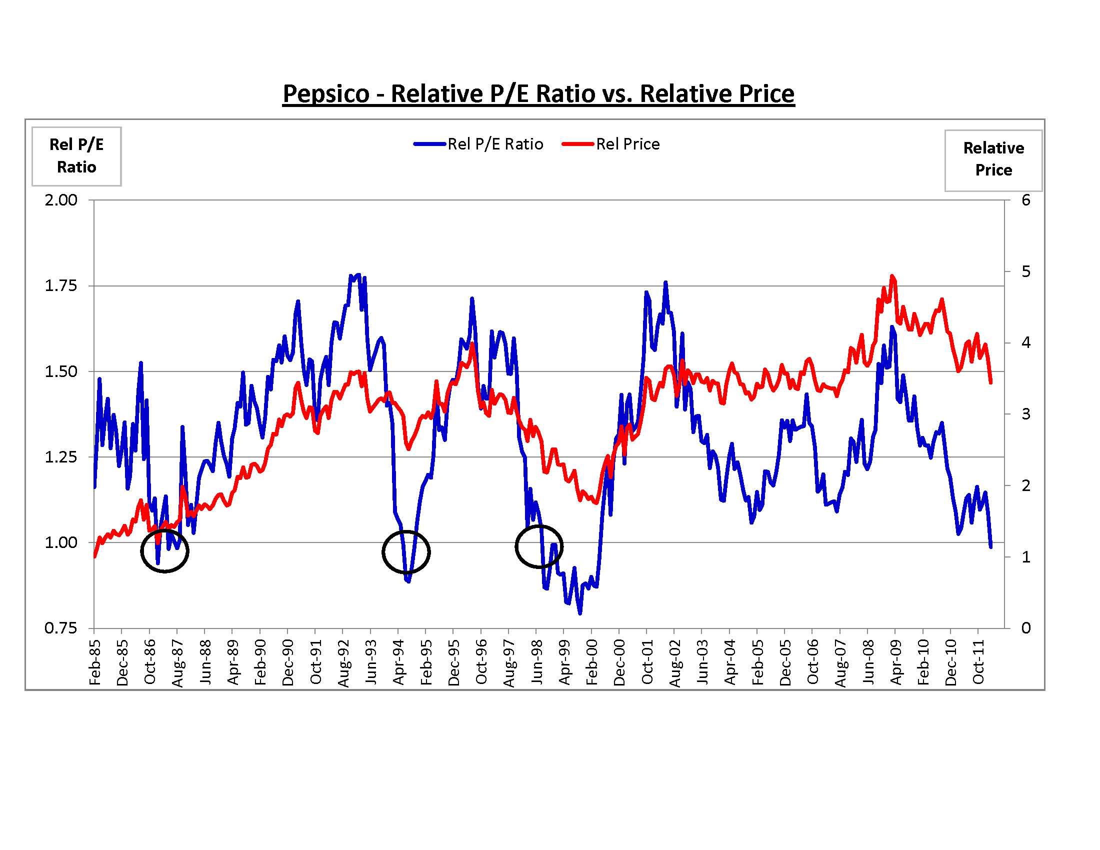 pepsico why it 39 s time to back up the truck and buy the pepsico stock price chart