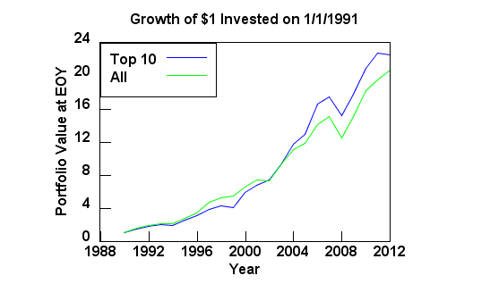 Growth of $1 invested in highest yielding dividend champions vs. the performance of all dividend champios