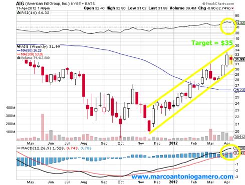 AIG: Bullish Channel