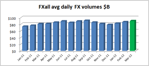 FXall mo vol Mar12
