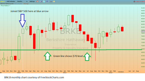 does berkshire hathaway b shares pay dividend