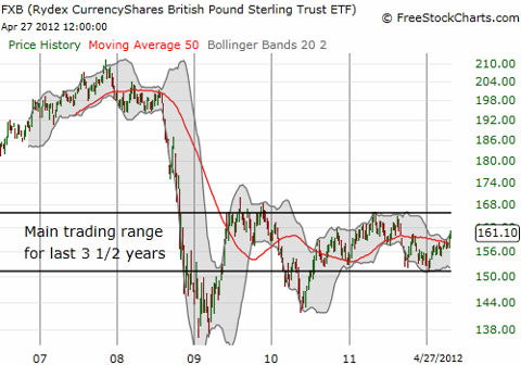 The British pound tumbled from lofty pre-recession heights into the current trading range