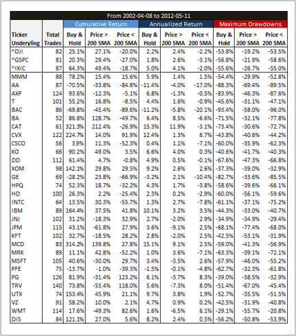 Back Testing The 200 Day SMA On All Stocks Within The Dow