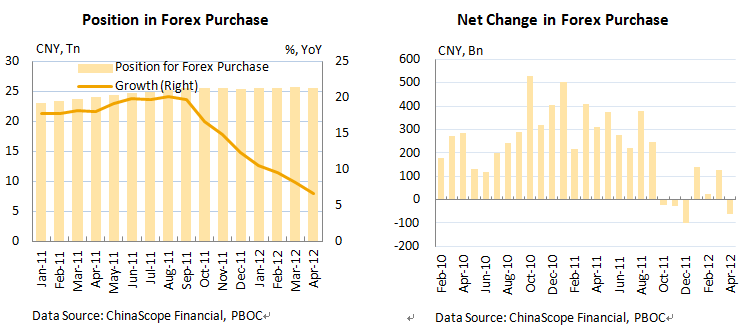 China position for forex purchase
