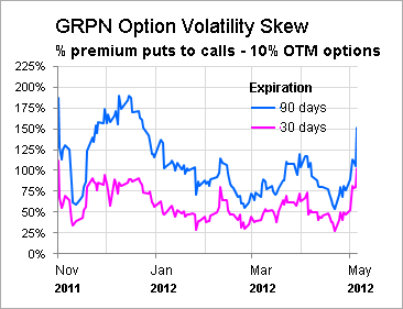 How to trade short term options