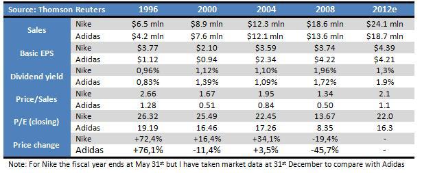 similarities between nike and adidas