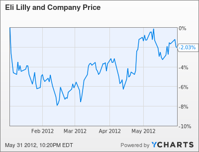 Typical company stock options
