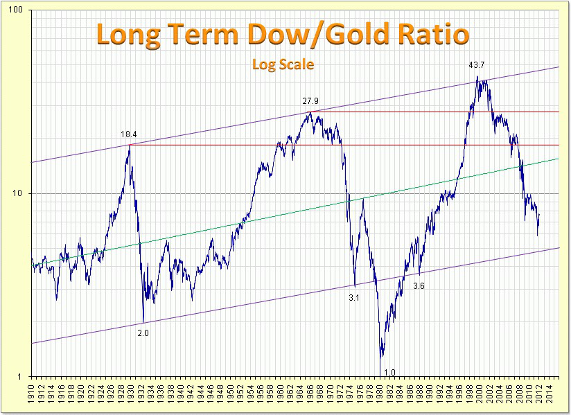 Status On The Dow/Gold Ratio SPDR Gold Trust ETF (NYSEARCAGLD