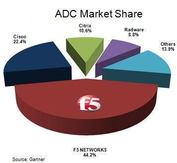 Will ADCs Make F5 Networks The Next Cisco Systems? F5 Networks, Inc